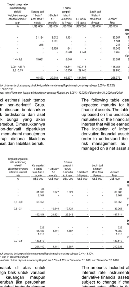 Tabel  berikut  merinci  estimasi  jatuh  tempo  instrumen  keuangan  non-derivatif  Grup