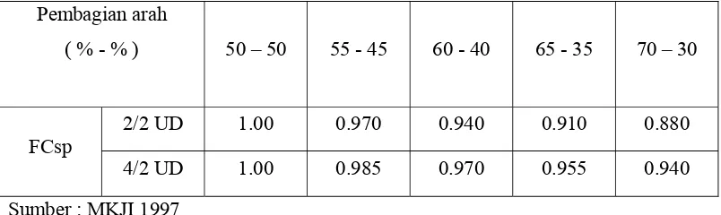 Tabel 2.3 : Faktor koreksi akibat pembagian arah ( FCsp ) 
