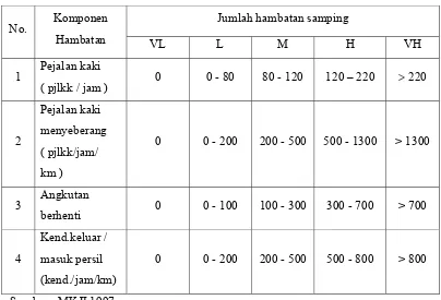 Tabel 2.8 : Nilai total dan kelas hambatan samping 
