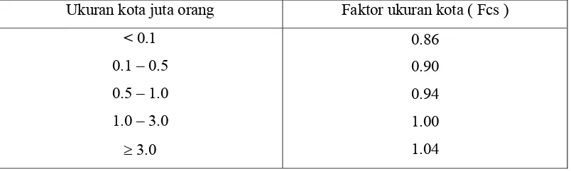 Tabel 2.10 : Faktor ukuran kota ( Fcs ). 