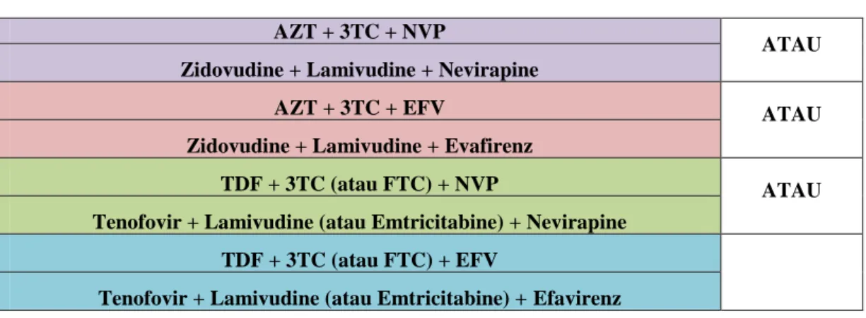 Tabel I. Daftar paduan obat ARV untuk terapi lini pertama (Kemenkes RI, 2011)  AZT + 3TC + NVP 