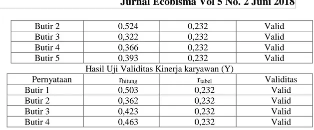 Tabel  di  atas  menunjukkan  bahwa  seluruh  butir  pernyataan  telah  valid  karena  r hitung   &gt;  r tabel 
