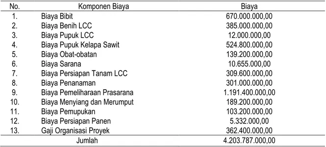 Tabel 2. Perkiraan Biaya Operasional (Rp/1000 Ha) 