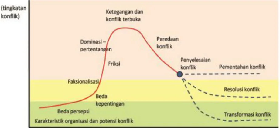 Gambar 8.1 Mekanisme Konflik 