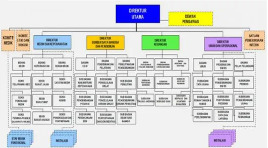 Gambar 1.1 Struktur Organisasi Pendekatan Fungsional Hierarki 