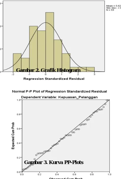 Gambar 3. Kurva PP-Plots 