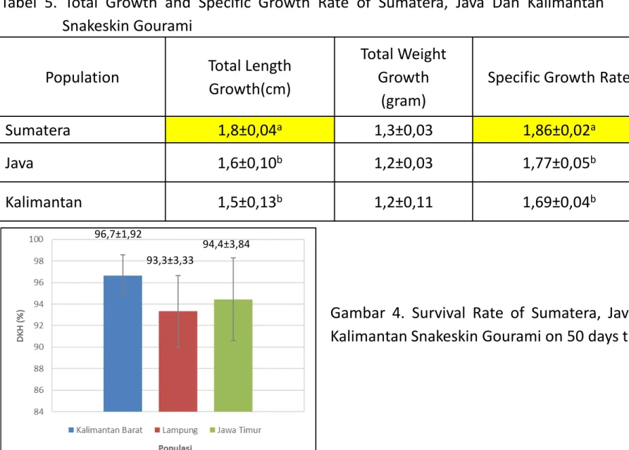 Tabel 5. Total Growth and Specific Growth Rate of Sumatera, Java Dan Kalimantan Snakeskin Gourami