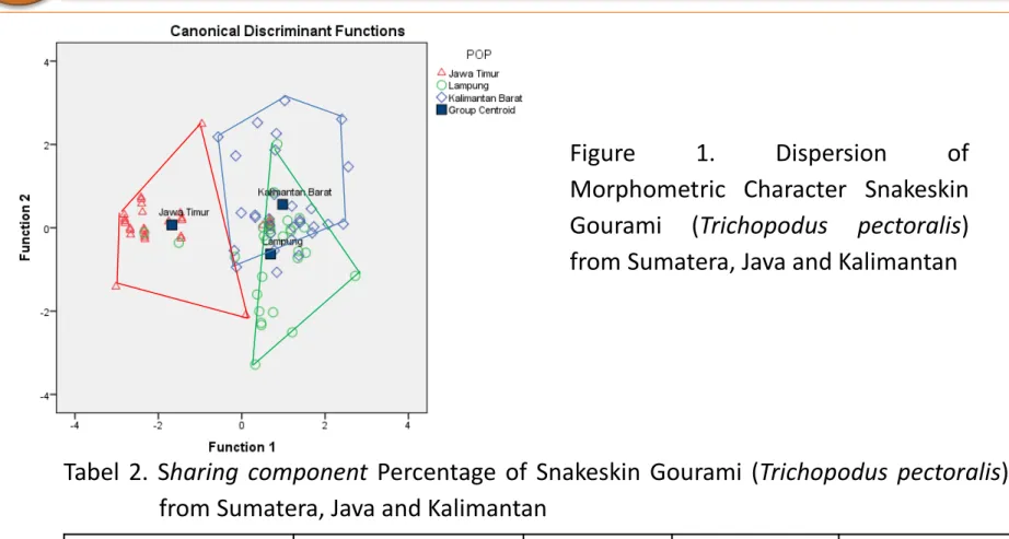 Figure 1. Dispersion of Morphometric Character Snakeskin Gourami (Trichopodus pectoralis) from Sumatera, Java and Kalimantan