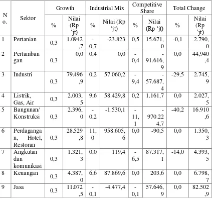 Tabel 4. Hasil analisis shift-share struktur perekonomian Jatinangor 2000-2005 