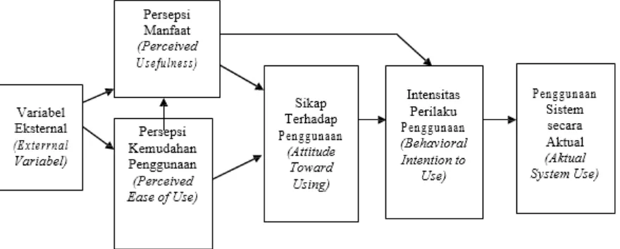 Gambar 1. Technology Acceptance Model., (Davis,1989) 