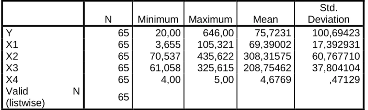 Tabel 2 Statistik Deskriptif 