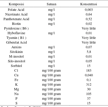 Tabel 1. Kandungan Kimia pada Air Kelapa 