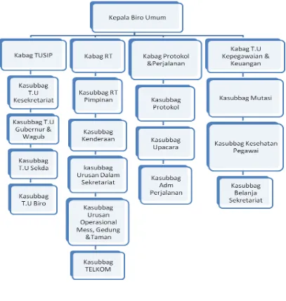Gambar 2.2  Struktur Oragnisasi Biro Umum 