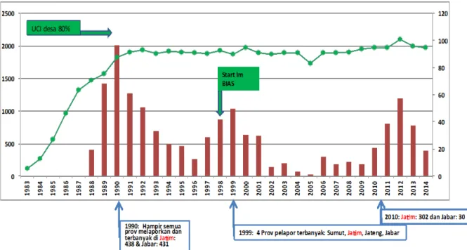 Gambar 1: Perkembangan Penyakit Difteri di Indonesia Tahun 1988-2014. Sumber : Subdit Surveilans dan KLB RKLB Dit Simkar Kesma P2PLP tahun 2015