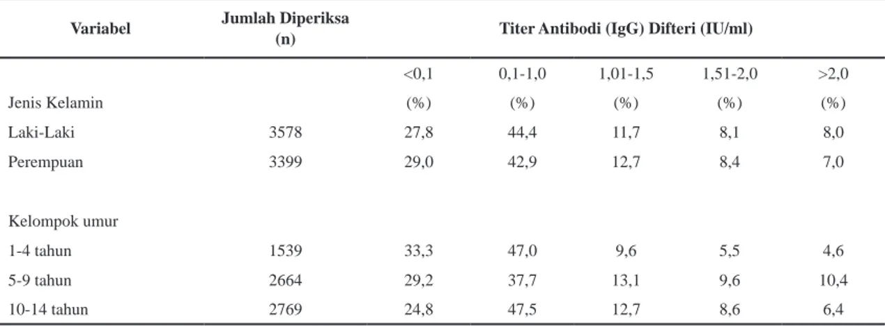 Tabel 1. Presentase Hasil Pemeriksaan Titer Antibodi (Igg) Difteri Berdasarkan Jenis Kelamin dan  Kelompok Umur sebelum Dihubungkan dengan Data Kesmas Riskesdas 2007