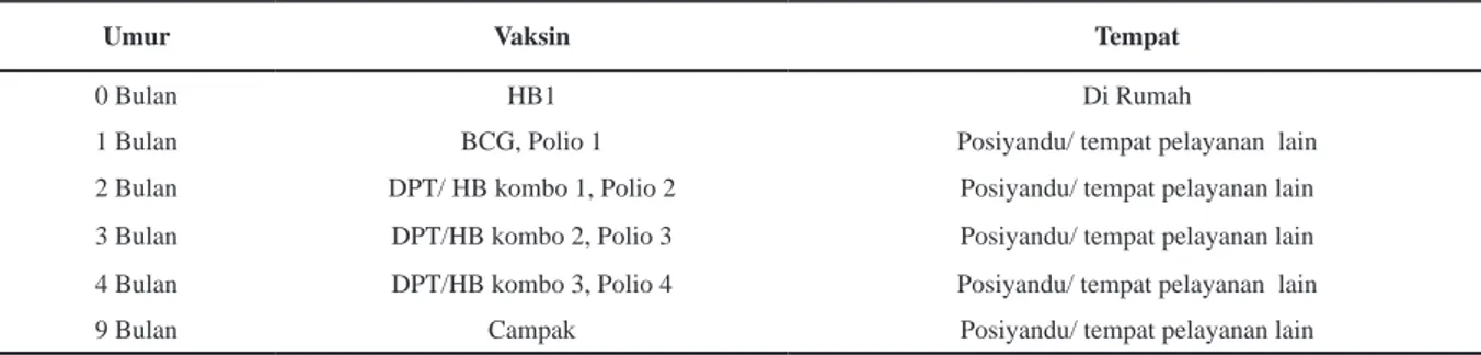 Tabel 8.  Jadwal Pemberian Imunisasi pada Bayi yang Lahir di Rumah dengan Menggunakan Vaksin DPT/  HB Kombo