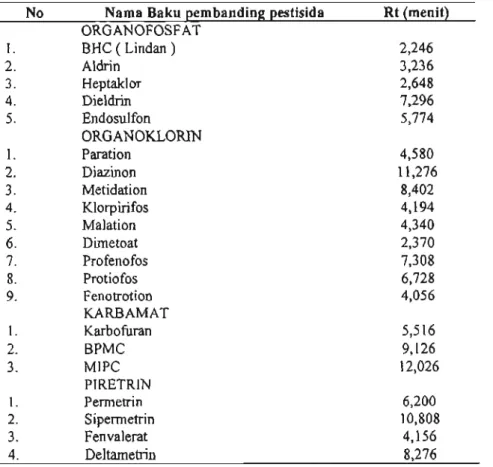 Tabel 1. Waktu Retensi Baku Pembanding Pestisida
