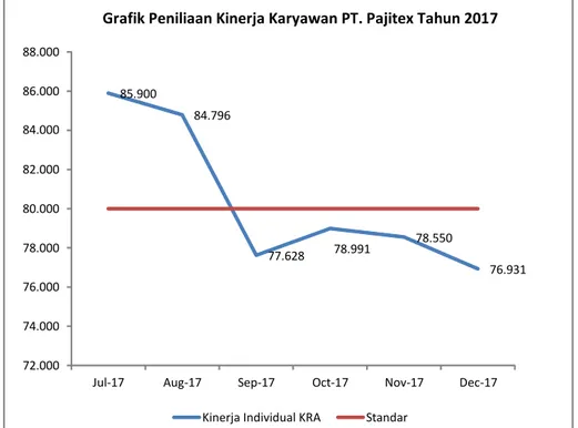 Grafik Peniliaan Kinerja Karyawan PT. Pajitex Tahun 2017