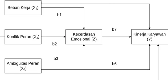 Gambar 3.1 Analisis Jalur / Path Analysis 