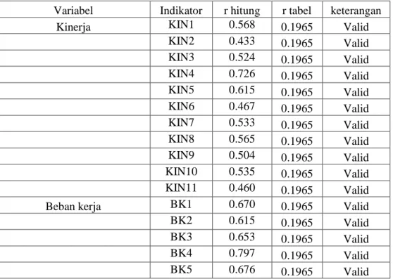 Tabel 4.1  Hasil Uji Validitas  