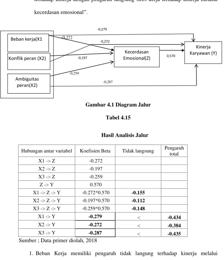 Gambar 4.1 Diagram Jalur  Tabel 4.15 