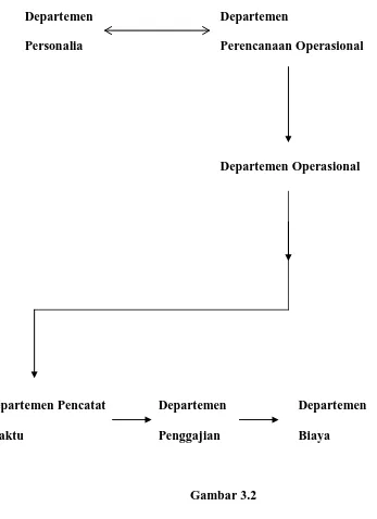 Gambar 3.2 Bagan Organisasi Untuk Pengendalian Operasional   