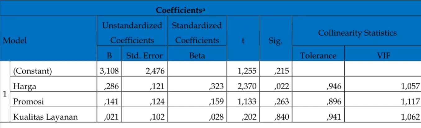 Tabel 12. Hasil Uji t (Parsial)                                                                           Coefficients a