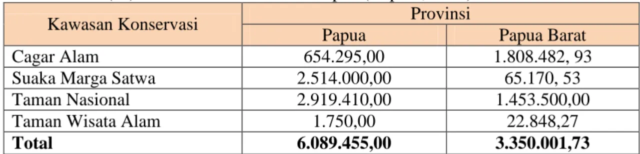 Tabel 3. Luas (ha) Kawasan Konservasi di Papua (Dephut, 2010) 