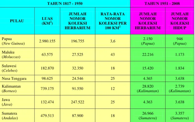 Tabel  1.    Perbandingan    Jumlah    Koleksi  Herbarium  di  Tanah  Papua  dan  Beberapa  Daerah di Indonesia  TAHUN 1817 - 1950  TAHUN 1951 - 2008  PULAU  LUAS  (KM 2 )  JUMLAH NOMOR  KOLEKSI  HERBARIUM  RATA-RATA NOMOR  KOLEKSI PER 100 KM2 JUMLAH NOMOR