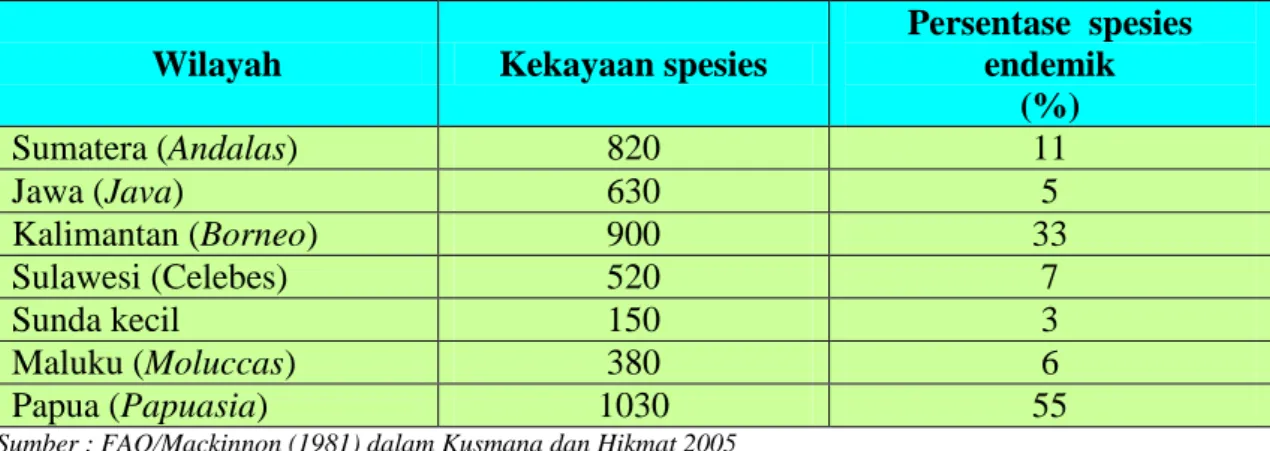 Tabel  2.  Kekayaan  dan  Keendemikan  Flora  di  Tanah  Papua  dan  Beberapa  Daerah  di  Indonesia 