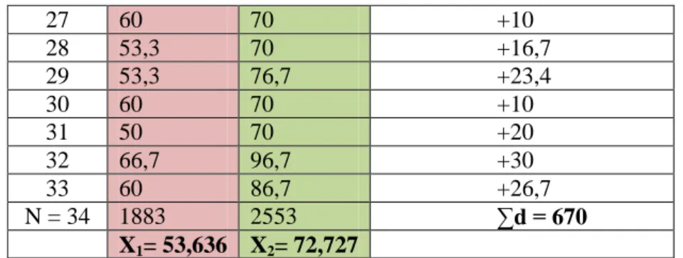 Tabel 3  Tabel X d  Dan X 2 d  Subjek  D  Md  X d =  (d-Md)  X 2 d 1  +16,7  20,30  3,6  12,96  2  +23,3  20,30  -3  9  3  +20  20,30  0,3  0,09  4  +23,3  20,30  -3  9  5  +26,7  20,30  -6,4  40,96  6  +30  20,30  -9,7  94,09  7  +30  20,30  -9,7  94,09  8  +30  20,30  -9,7  94,09  9  +30  20,30  -9,7  94,09  10  +36,7  20,30  -16,4  268,96  11  +16,7  20,30  3,6  12,96  12  +20  20,30  0,3  0,09  13  +20  20,30  0,3  0,09  14  +13,3  20,30  7  49  15  +16,6  20,30  3,7  13,69  16  +20  20,30  0,3  0,09  17  +16,7  20,30  3,6  12,96  18  +13,3  20,30  7  49  19  +23,3  20,30  -3  9  20  +13,3  20,30  7  49  21  +13,3  20,30  7  49  22  +10  20,30  10,3  106,09  23  +20  20,30  0,3  0,09  24  +13,3  20,30  7  49  25  +20  20,30  0,3  0,09 