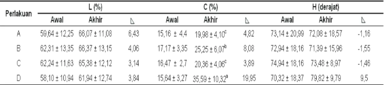 Tabel 4. Nilai  L (%), C (%), dan H (derajat) pada Awal  dan Akhir Penelitian