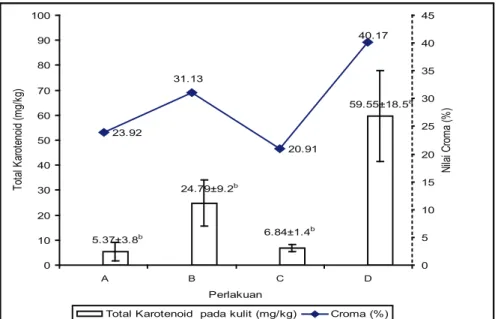 Gambar 3. Hubungan Antara Waktu terhadap Peningkatan Nilai Croma pada Penambahan  Sumber Karotenoid yang Berbeda