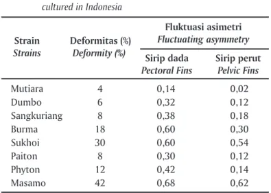 Tabel 1.   Tingkat  deformitas  dan  fluktuasi  asimetri  benih  ikan  lele  Mutiara  dan  benih  strain-strain  ikan  lele  Afrika  (Clarias gariepinus) lain yang dibudidayakan di Indonesia Table 1