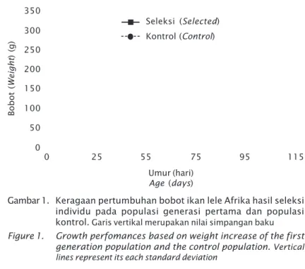 Gambar 1. Keragaan pertumbuhan bobot ikan lele Afrika hasil seleksi individu pada populasi generasi pertama dan populasi kontrol