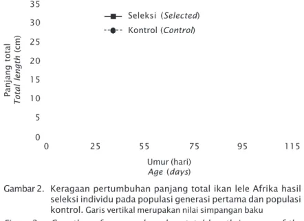 Gambar 2. Keragaan pertumbuhan panjang total ikan lele Afrika hasil seleksi individu pada populasi generasi pertama dan populasi kontrol