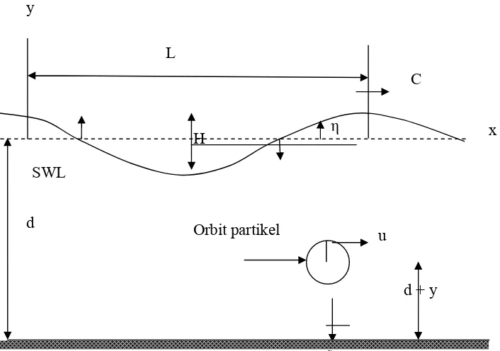 Gambar 2-1 menunjukkan suatu gelombang yang berada pada sitem koordinat 