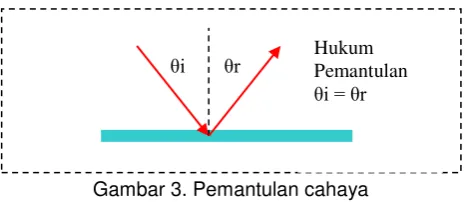 Gambar 3. Pemantulan cahaya  