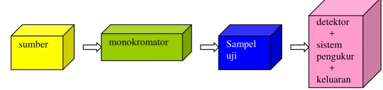 Gambar 4. Skema spektrofotometer serapan atom  