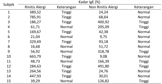 Tabel 1. Data  hasil pemeriksaan kadar Ig E pada pasien Rinitis Alergi (RA) dan Non Rinitis Alergi  (Non RA) 