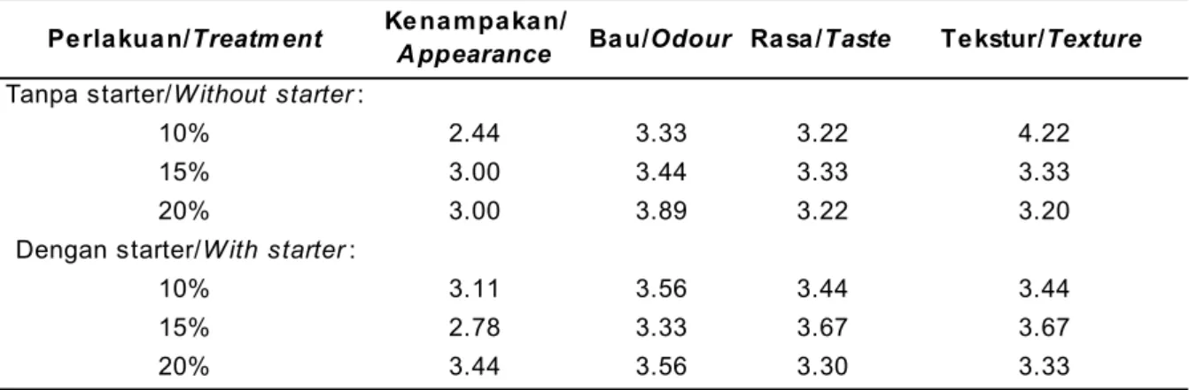Tabel 5. Mutu sensoris rusip dengan variasi penambahan garam Table 5. Sensory quality of rusip with variation of salt addition