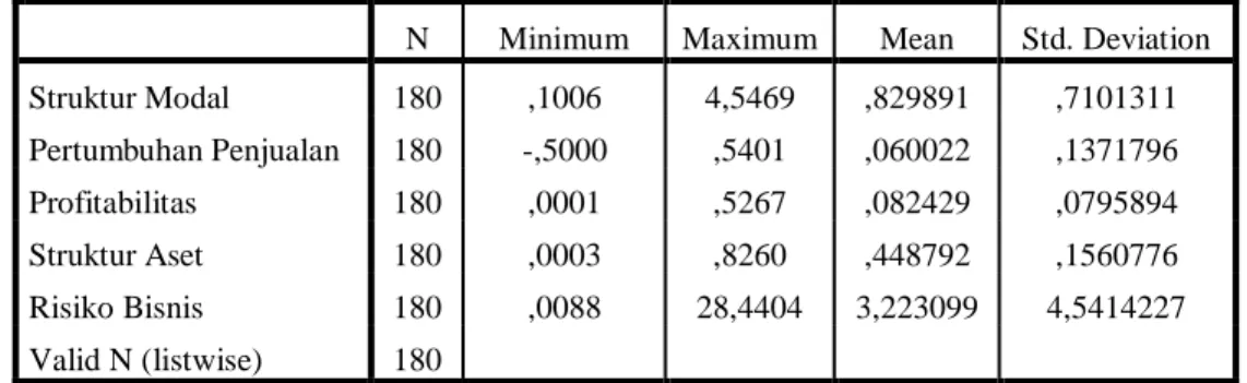 Tabel 4.1  Statistik Deskriptif  Descriptive Statistics 