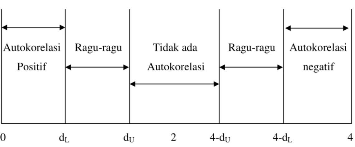 Gambar 4.1 Statistik Durbin-Watson (Widarjono, 2007:160) 