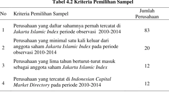 Tabel 4.2 Kriteria Pemilihan Sampel 