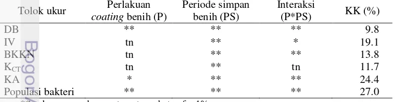 Tabel 1 Rekapitulasi sidik ragam pengaruh perlakuan periode simpan, pelapisan 