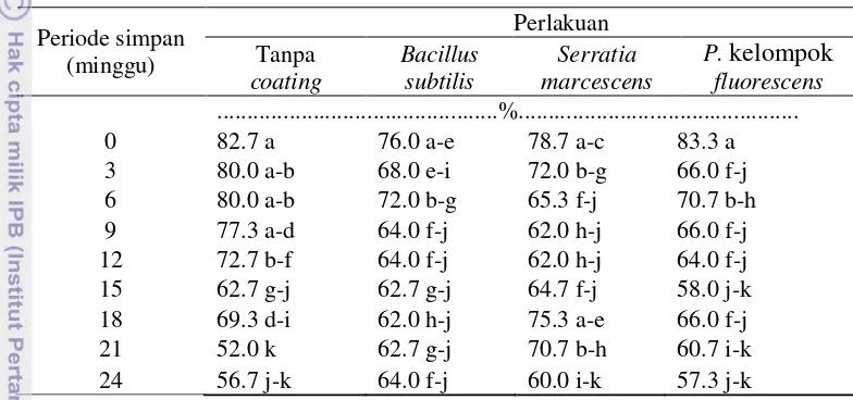 Tabel 2 Pengaruh interaksi periode simpan dan pelapisan benih terhadap daya   berkecambah  