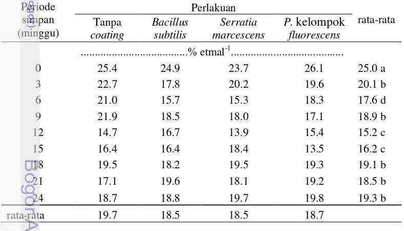 Tabel 5 Pengaruh interaksi periode simpan dan pelapisan benih terhadap KA 