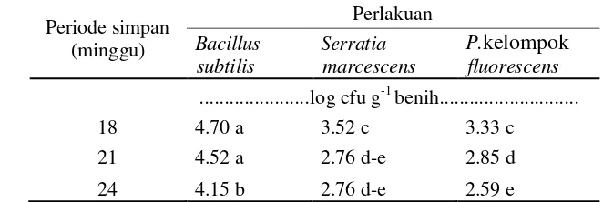Tabel 7  Pengaruh interaksi periode simpan dan pelapisan benih terhadap populasi bakteri  
