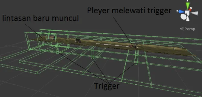 Gambar 3.0- Lintasan ketika player melewati trigger 