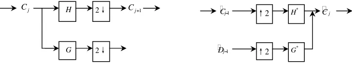 Figure 1. Decomposition of Mallat            Figure 2. Reconstruction of Mallat 